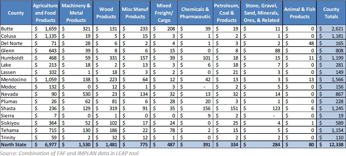 Approximate Value of Commodities Produced in the North State in 2010 in ($ in millions)