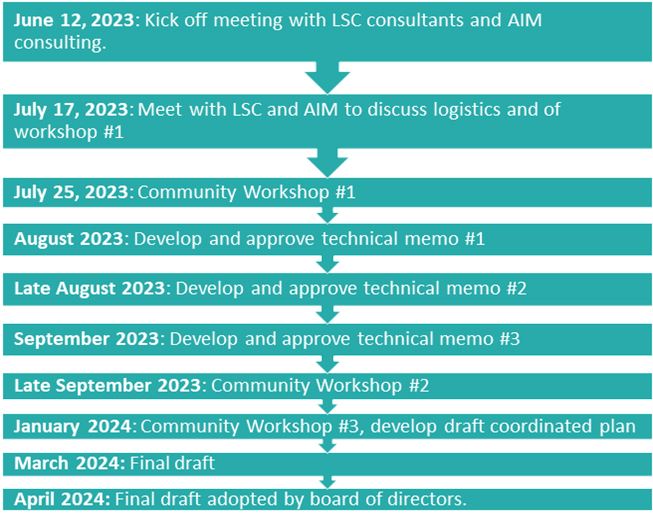 SCTP_Timeline_2023_