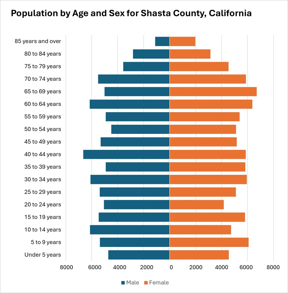 Population pyramid showing the demographic distribution of the population of Shasta County by age and sex