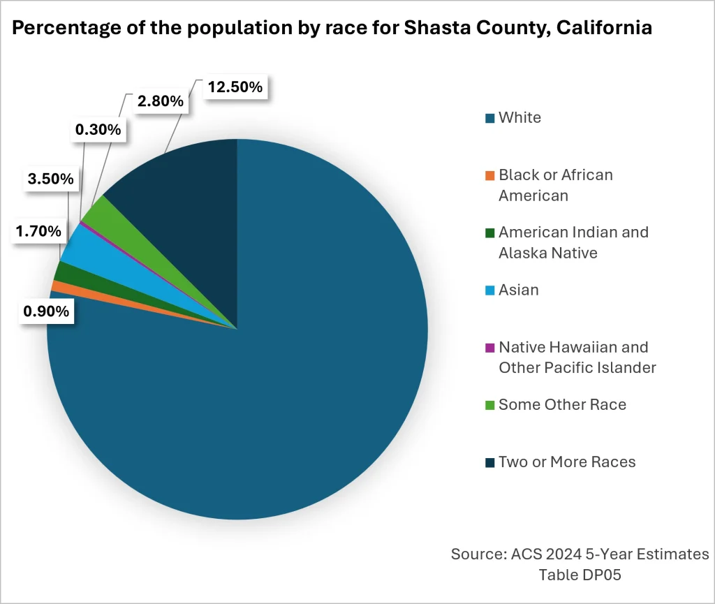 Pie chart showing the percentage of the population by race for Shasta County, California